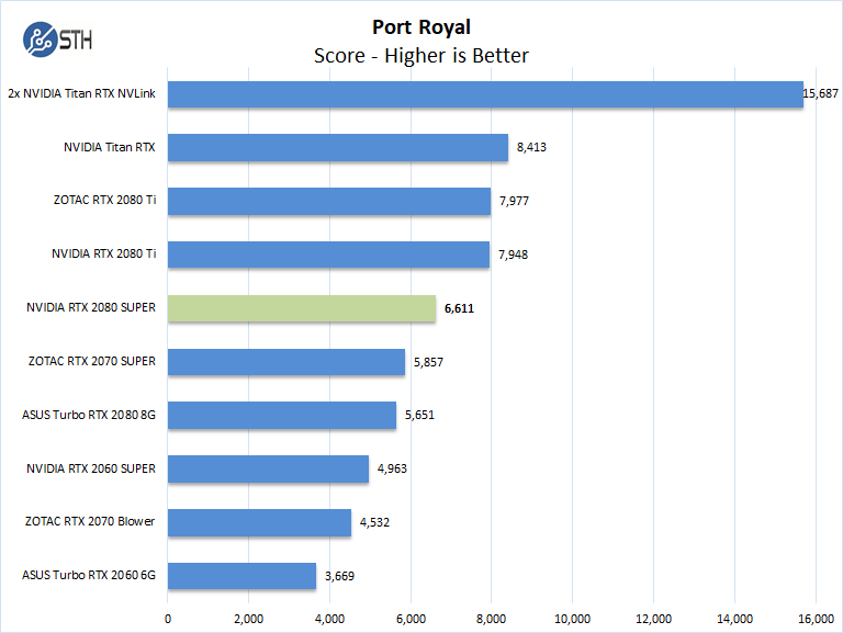 NVIDIA RTX 2080 Super Port Royal