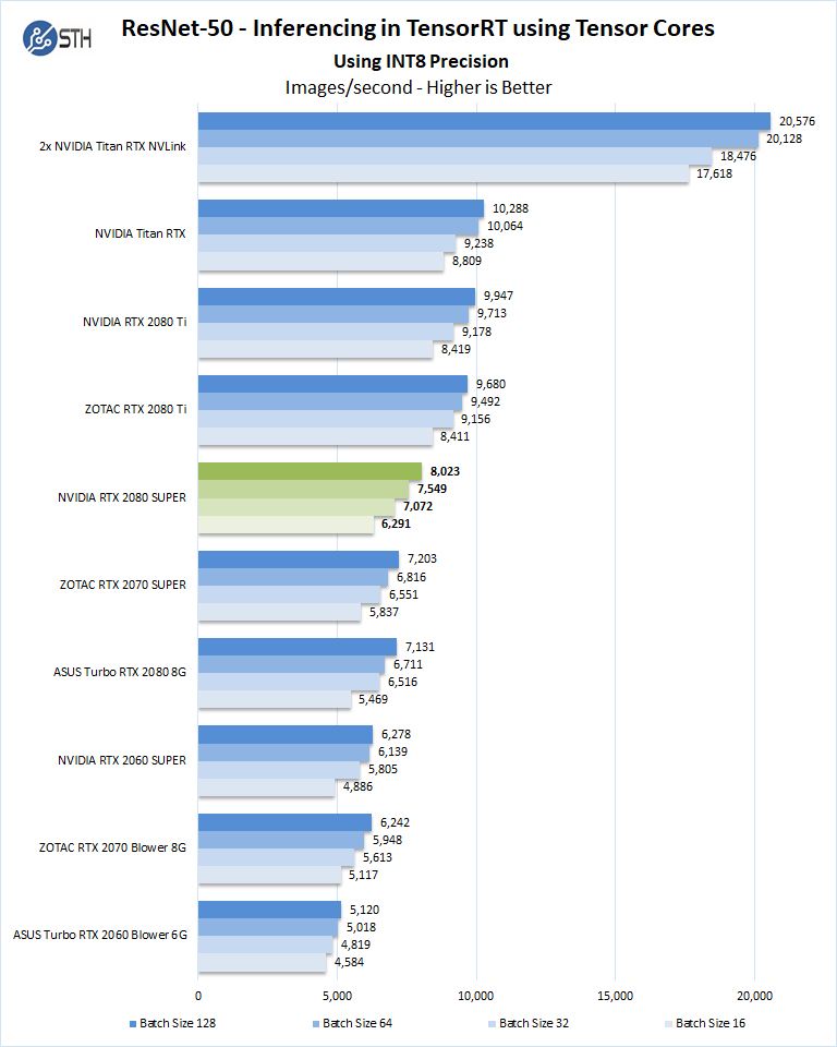 NVIDIA RTX 2080 Super ResNet 50 Inferencing INT8