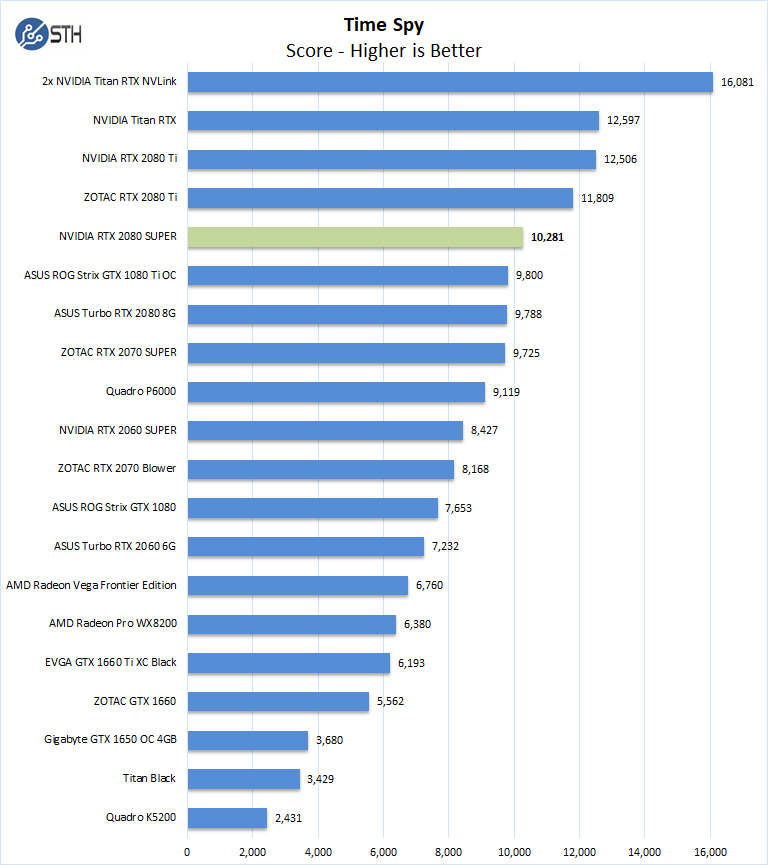 NVIDIA RTX 2080 Super Time Spy