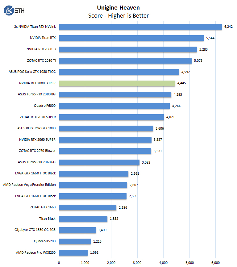 NVIDIA RTX 2080 Super Unigine Heaven