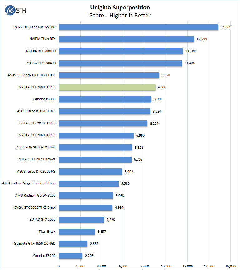 NVIDIA RTX 2080 Super Unigine Superposition