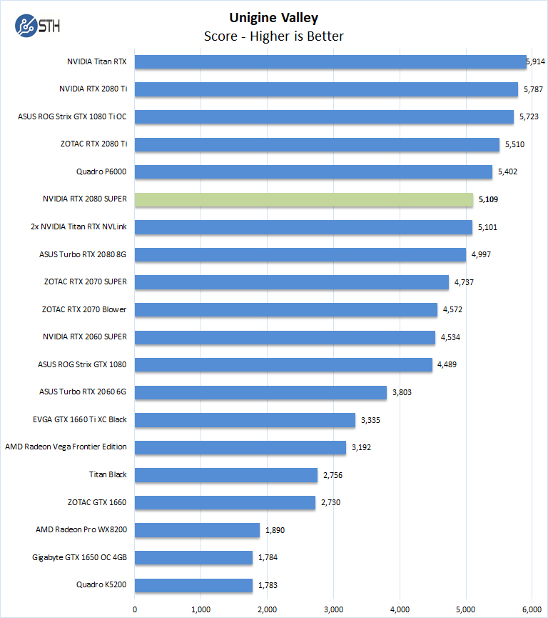 NVIDIA RTX 2080 Super Unigine Valley