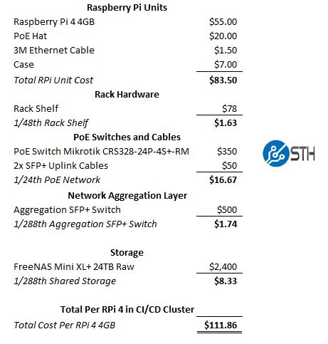 Raspberry Pi 4 4GB Cluster Cost Per Node