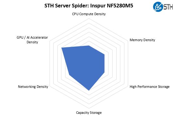 STH Server Spider Inspur NF5280M5