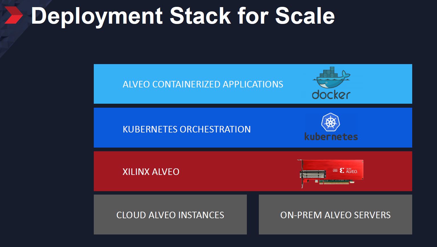 Xilinx Alveo Container Solution Stack For Scale