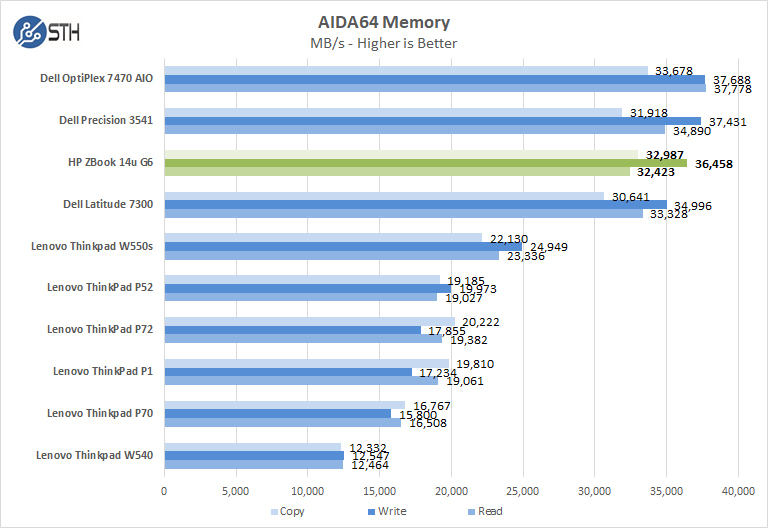 ZBook 14u G6 AIDA64 Memory