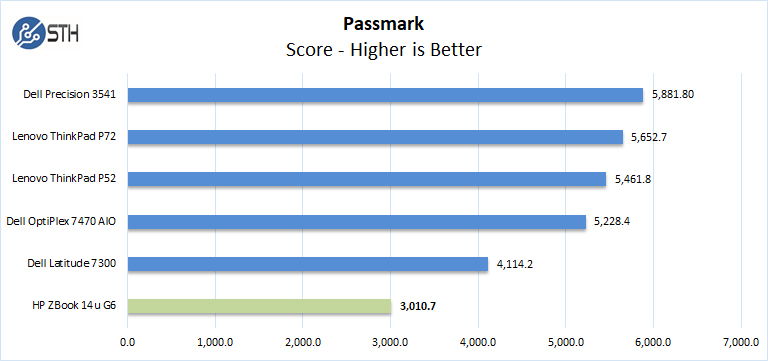 ZBook 14u G6 Passmark