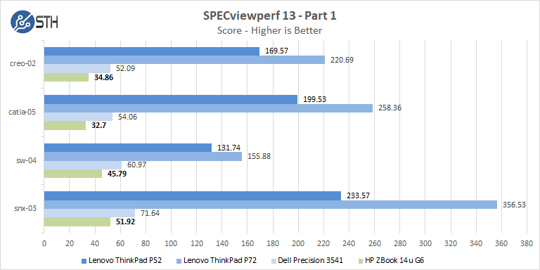 ZBook 14u G6 SPECviewperf Part 1