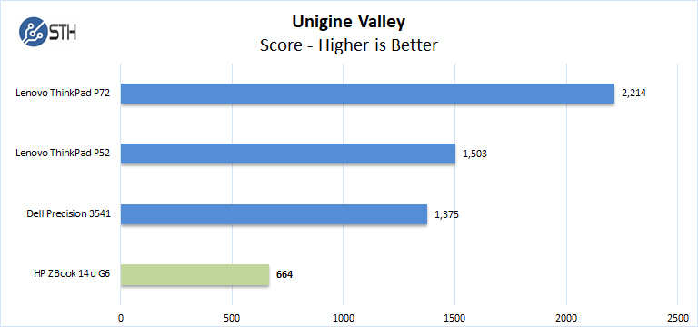 ZBook 14u G6 Unigine Valley