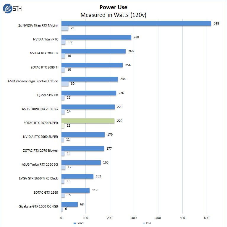 ZOTAC GeForce RTX 2070 Super Twin Fan Review - Page 7 of 7