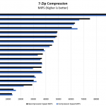 AMD EPYC 7232P 7zip Compression Benchmark