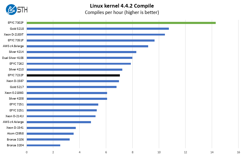AMD EPYC 7232P Linux Kernel Compile Benchmark