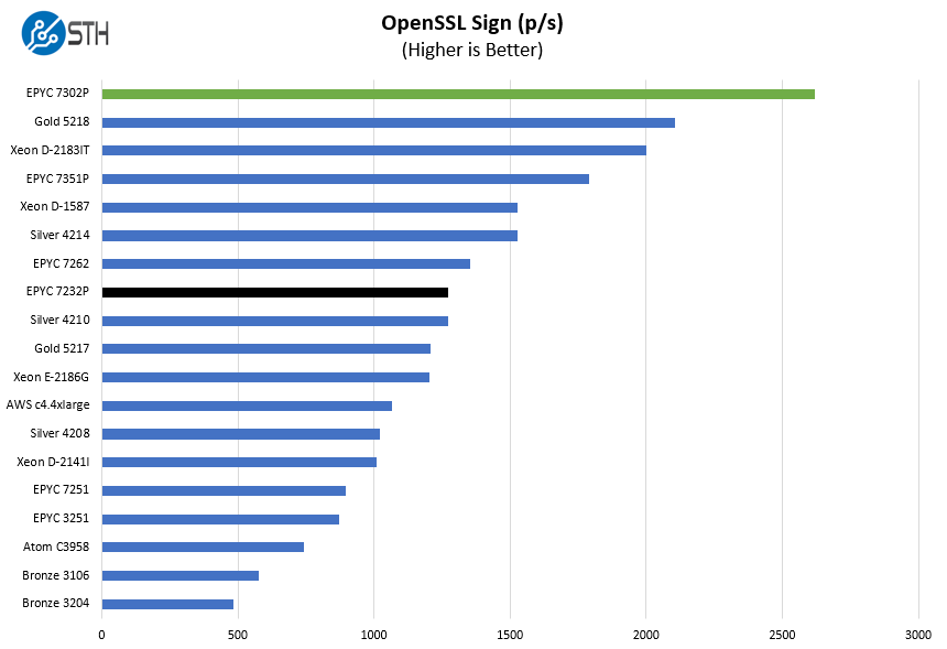AMD EPYC 7232P OpenSSL Sign Benchmark