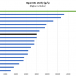 AMD EPYC 7232P OpenSSL Verify Benchmark