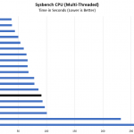 AMD EPYC 7232P Sysbench CPU Multi Threaded Benchmark
