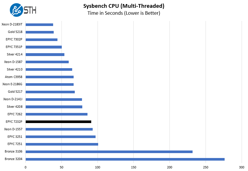 AMD EPYC 7232P Sysbench CPU Multi Threaded Benchmark