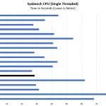AMD EPYC 7232P Sysbench CPU Single Threaded Benchmark