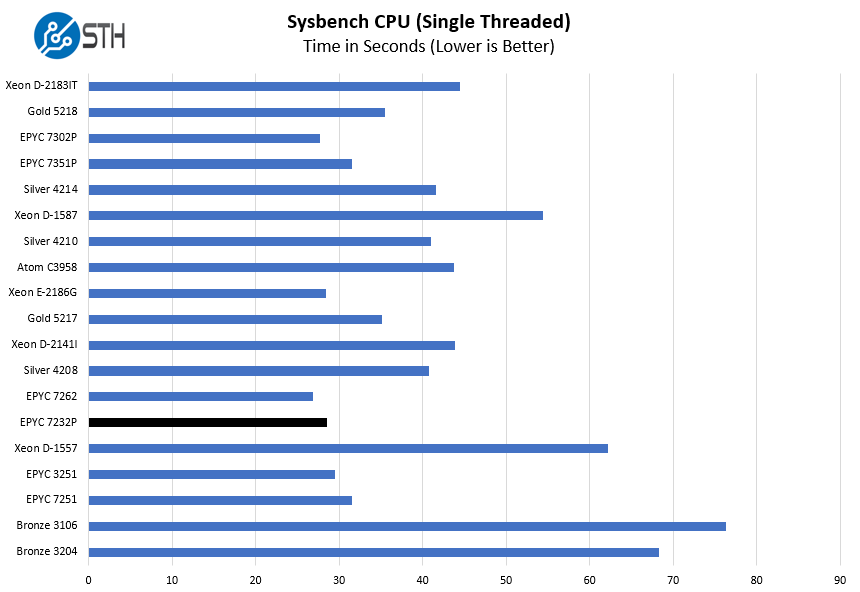 AMD EPYC 7232P Sysbench CPU Single Threaded Benchmark