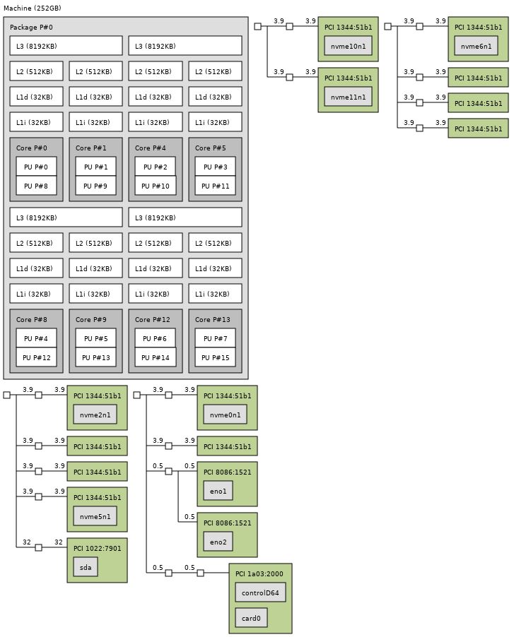 AMD EPYC 7232P In GB NVMe Server Topology