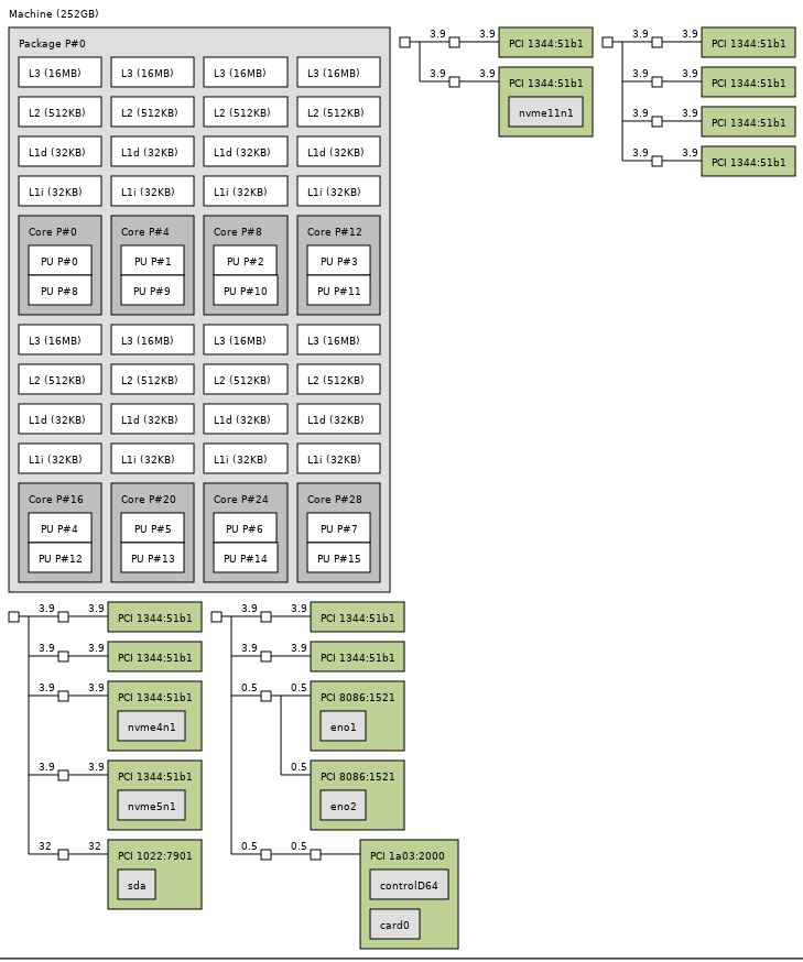 AMD EPYC 7262 In GB NVMe Server Topology