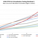 AMD EPYC 7302P KVM STFB SLA Workload 1 Test