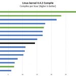 AMD EPYC 7302P Linux Kernel Compile Benchmark