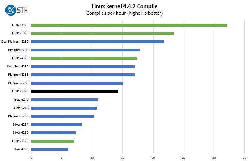 AMD EPYC 7302P Linux Kernel Compile Benchmark