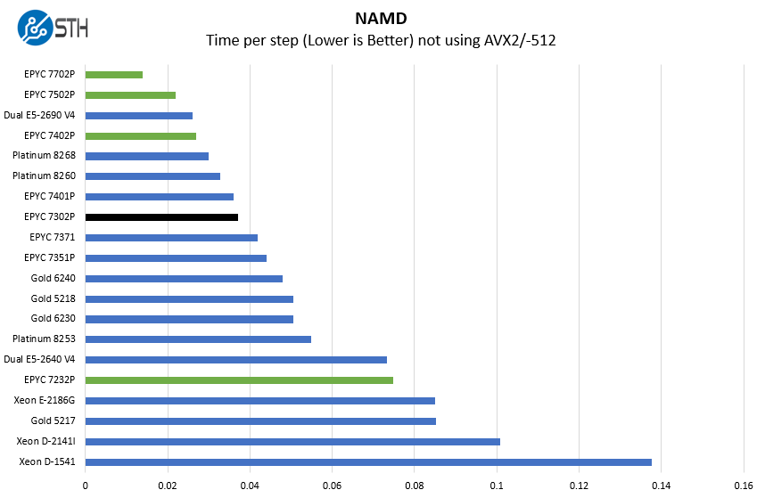 AMD EPYC 7302P NAMD Benchmark