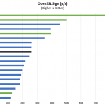 AMD EPYC 7302P OpenSSL Sign Benchmark