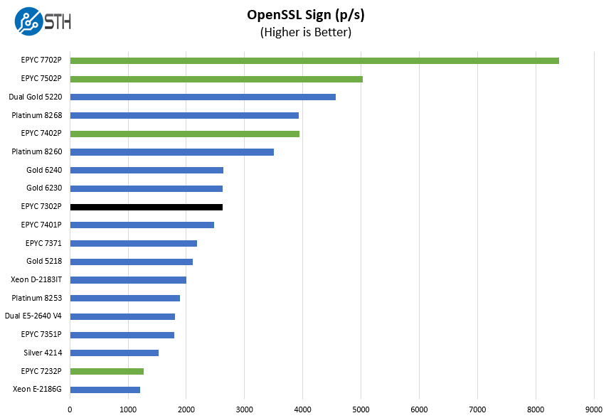 AMD EPYC 7302P OpenSSL Sign Benchmark