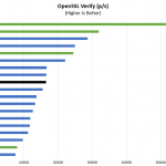 AMD EPYC 7302P OpenSSL Verify Benchmark