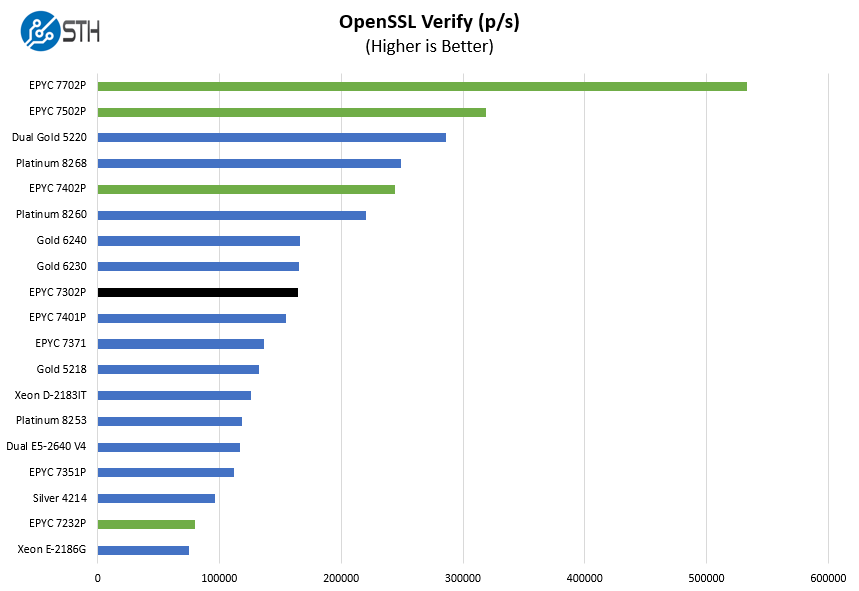 AMD EPYC 7302P OpenSSL Verify Benchmark