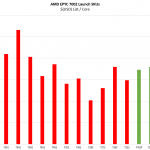 AMD EPYC 7302P V EPYC 7002 Price Per Core