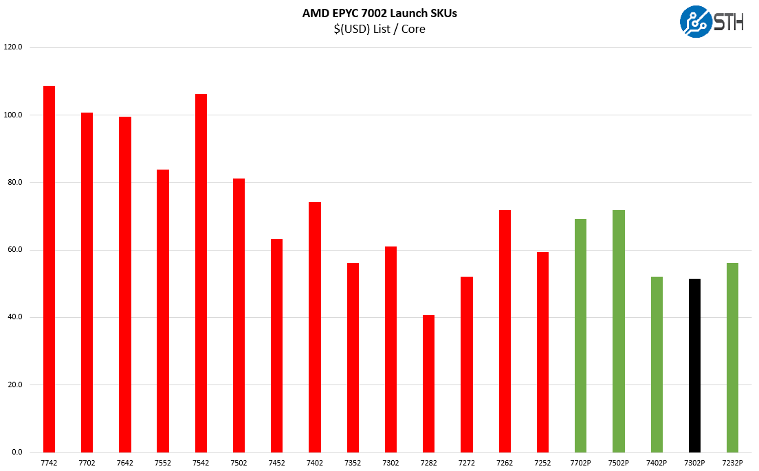 AMD EPYC 7302P V EPYC 7002 Price Per Core