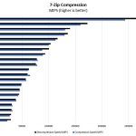 AMD EPYC 7402P 7zip Compression Benchmark