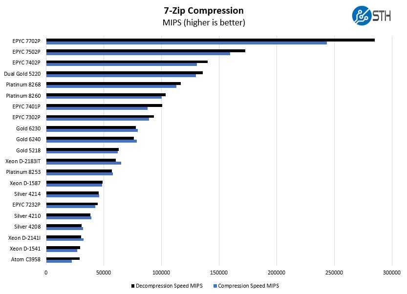 AMD EPYC 7402P 7zip Compression Benchmark