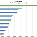 AMD EPYC 7402P Chess Benchmark