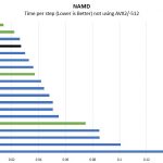 AMD EPYC 7402P NAMD Benchmark