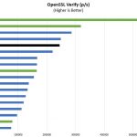 AMD EPYC 7402P OpenSSL Verify Benchmark