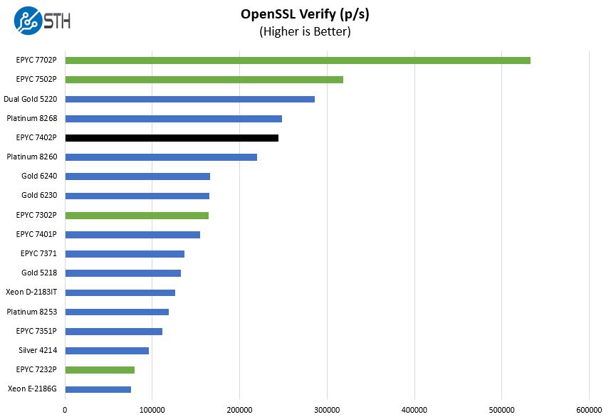 AMD EPYC 7402P OpenSSL Verify Benchmark