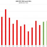 AMD EPYC 7402P In 7002 Series Cost Per Core