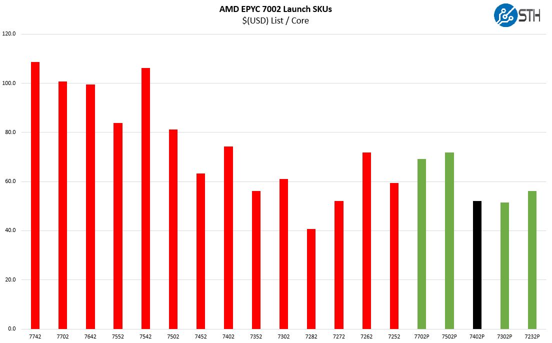 AMD EPYC 7402P In 7002 Series Cost Per Core