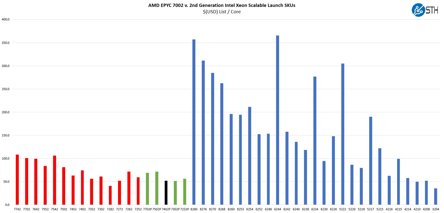 AMD EPYC 7402P V 2nd Gen Intel Xeon Scalable Price Per Core