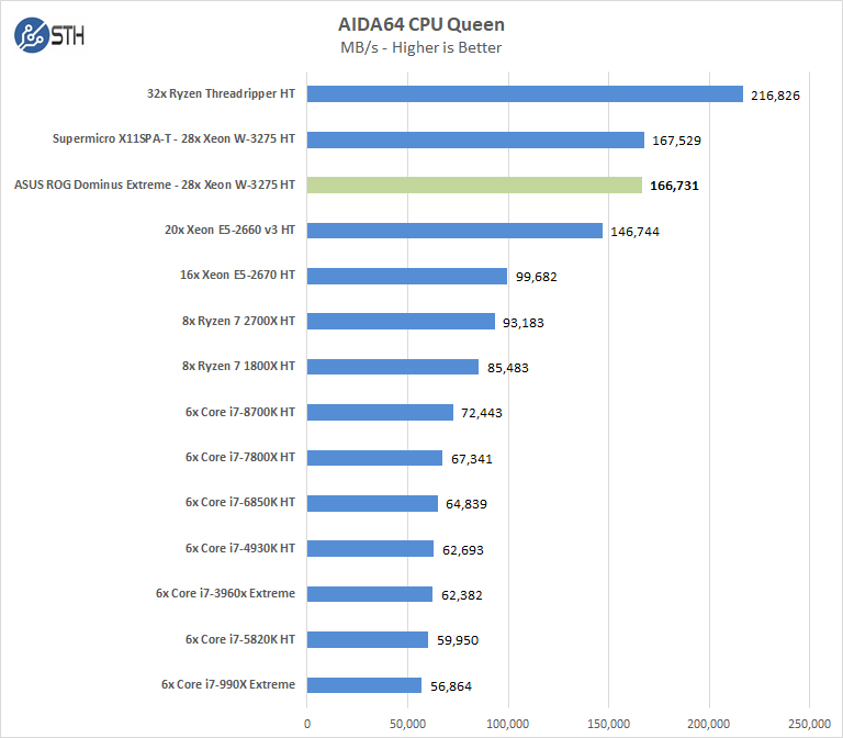 ASUS ROG Dominus Extreme AIDA64 CPU Queen