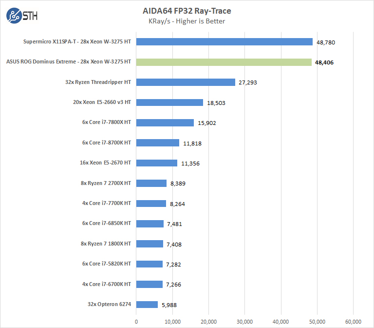 ASUS ROG Dominus Extreme AIDA64 FP32 Ray Trace