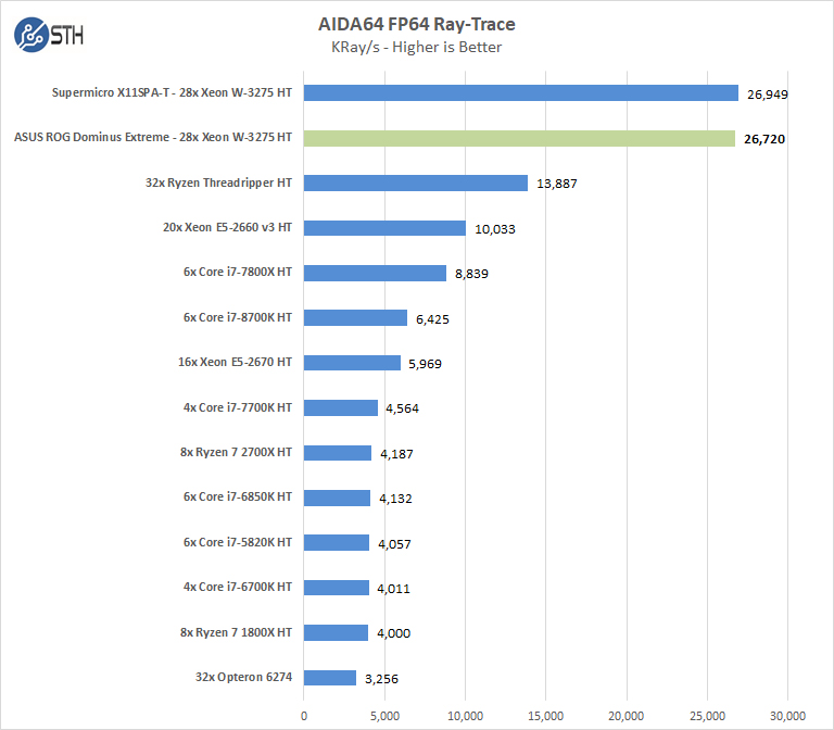 ASUS ROG Dominus Extreme AIDA64 FP64 Ray Trace