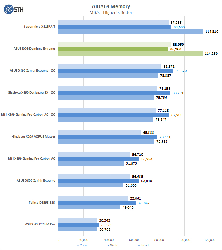 ASUS ROG Dominus Extreme AIDA64 Memory