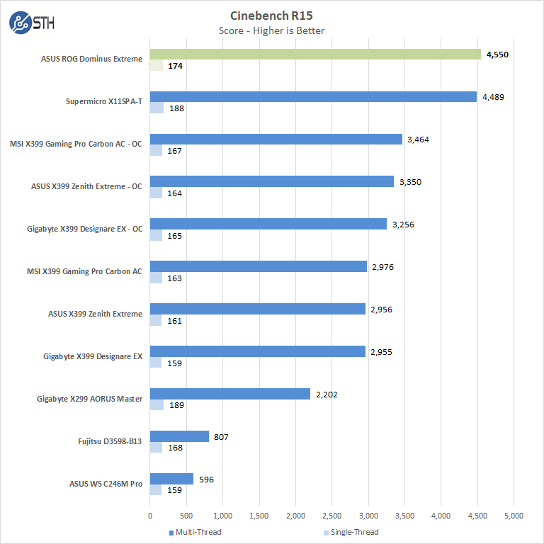 ASUS ROG Dominus Extreme Cinebench R15