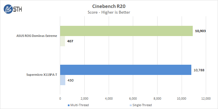 ASUS ROG Dominus Extreme Cinebench R20