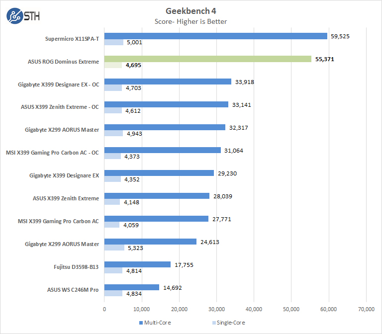 ASUS ROG Dominus Extreme Geekbench